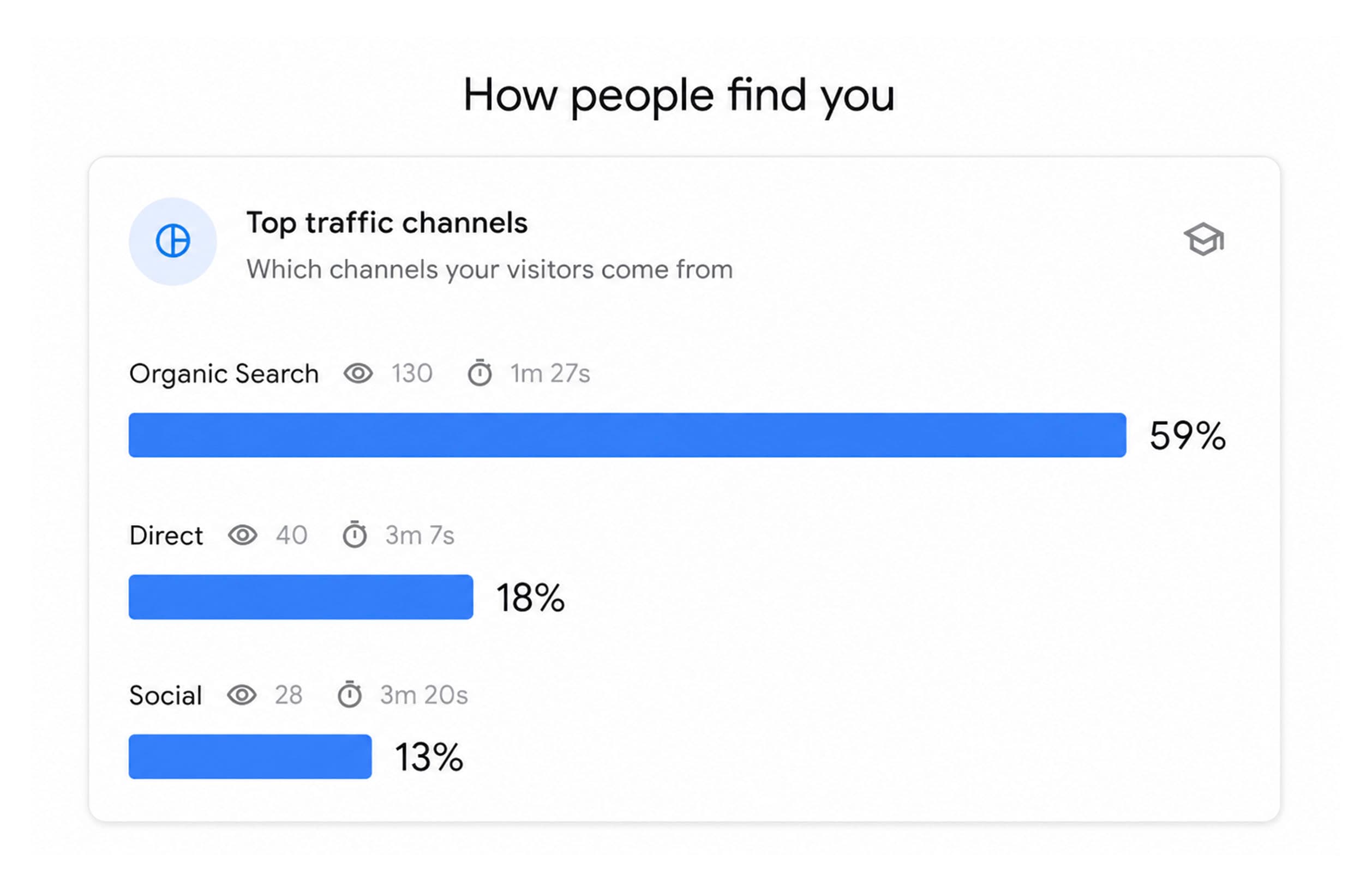 Traffic channel breakdown: organic search 130 visitors at 59 percent, ahead of direct at 18 percent and social at 13 percent.