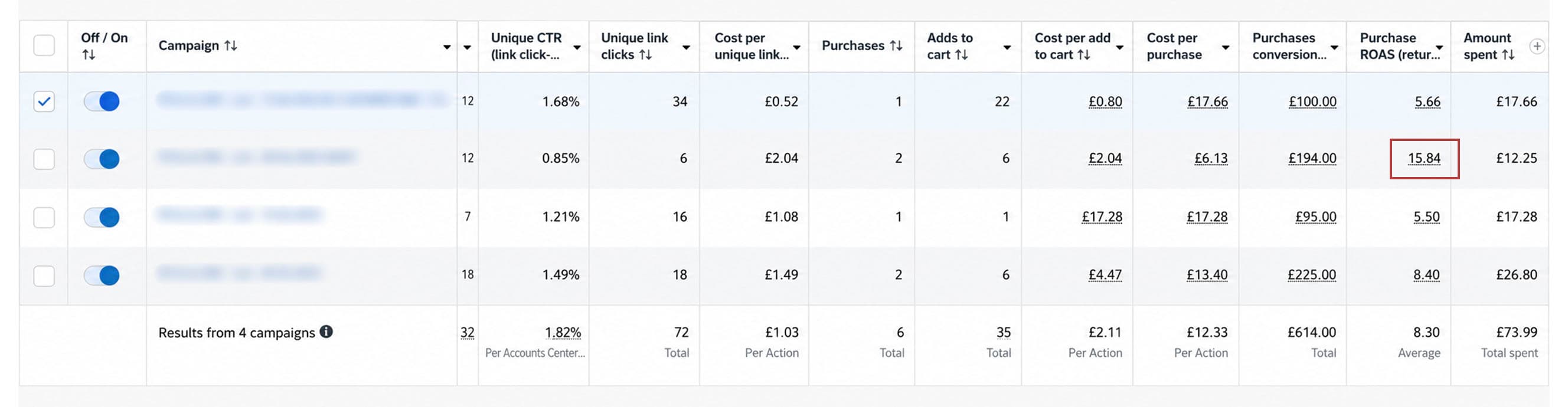Meta Ads Manager report showing Blake Mill campaigns, with a 15.84x purchase ROAS marked in red. Campaign names blurred for privacy.